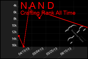 Total Graph of N A N D