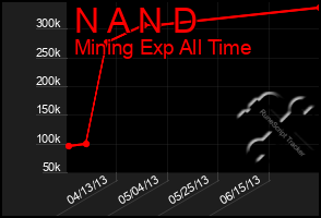 Total Graph of N A N D