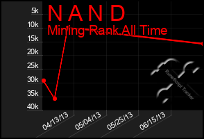 Total Graph of N A N D