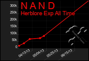 Total Graph of N A N D