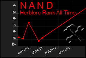 Total Graph of N A N D