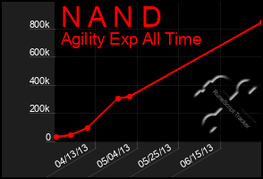 Total Graph of N A N D