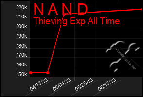 Total Graph of N A N D