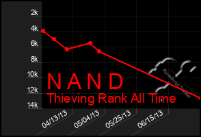 Total Graph of N A N D