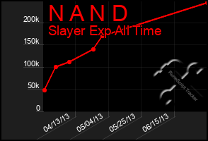 Total Graph of N A N D