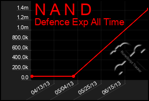 Total Graph of N A N D