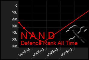 Total Graph of N A N D