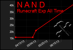 Total Graph of N A N D