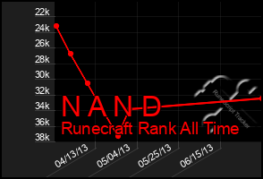 Total Graph of N A N D