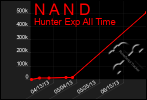 Total Graph of N A N D