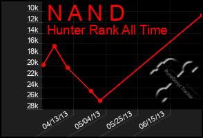 Total Graph of N A N D