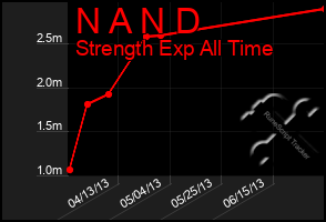 Total Graph of N A N D