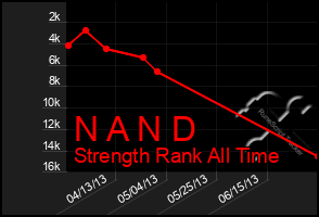 Total Graph of N A N D