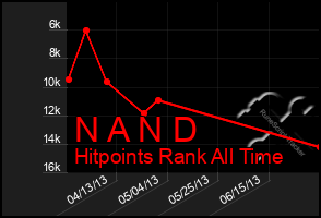 Total Graph of N A N D