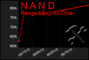 Total Graph of N A N D