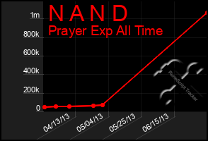 Total Graph of N A N D