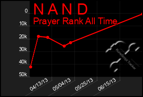 Total Graph of N A N D