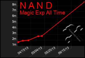 Total Graph of N A N D