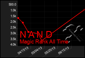 Total Graph of N A N D