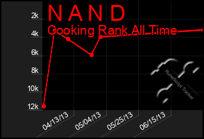 Total Graph of N A N D