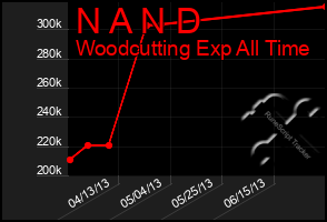 Total Graph of N A N D