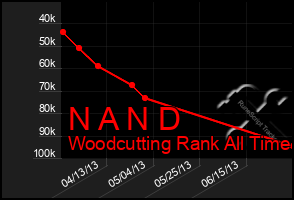 Total Graph of N A N D