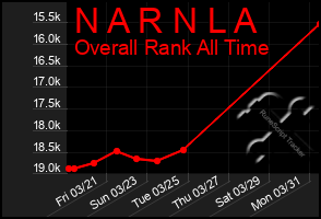 Total Graph of N A R N L A