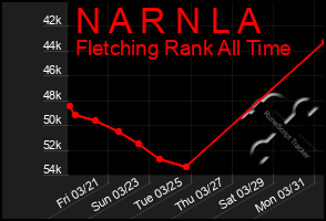 Total Graph of N A R N L A