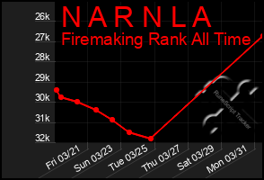 Total Graph of N A R N L A