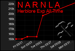 Total Graph of N A R N L A