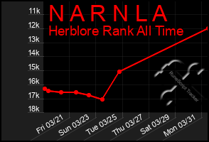 Total Graph of N A R N L A