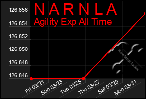 Total Graph of N A R N L A