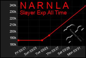 Total Graph of N A R N L A