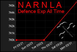 Total Graph of N A R N L A