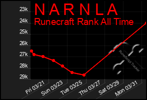 Total Graph of N A R N L A