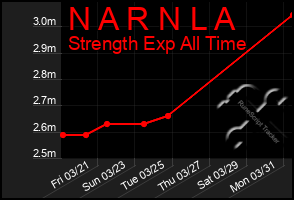 Total Graph of N A R N L A