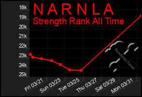 Total Graph of N A R N L A