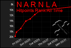 Total Graph of N A R N L A