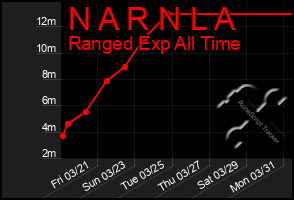 Total Graph of N A R N L A