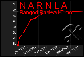 Total Graph of N A R N L A