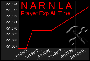 Total Graph of N A R N L A