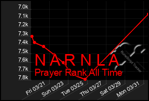 Total Graph of N A R N L A