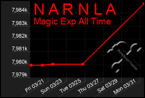 Total Graph of N A R N L A