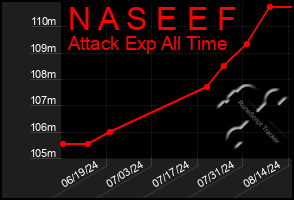 Total Graph of N A S E E F