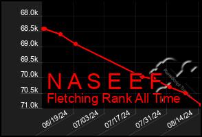 Total Graph of N A S E E F