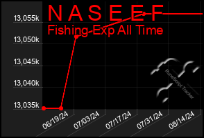 Total Graph of N A S E E F