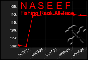 Total Graph of N A S E E F