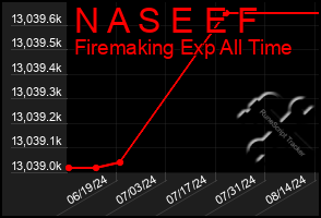 Total Graph of N A S E E F