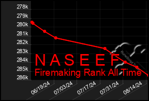 Total Graph of N A S E E F