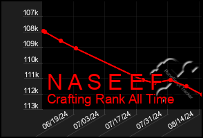 Total Graph of N A S E E F